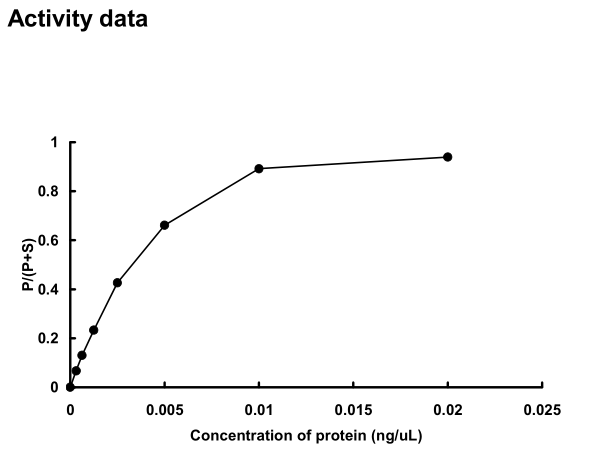 The activity was measured by off-chip mobility shift assay. The enzyme was incubated with fluorecence-labeled substrate, Mg(or Mn)/ATP, and Ca/Lipid Activator. The phosphorylated and  unphosphorylated substrates were separated and detected by LabChip™3000.